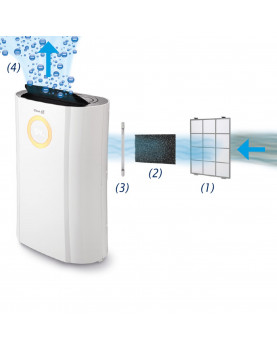 Deshumidificador y purificador Clean Air Optima CA-707 sistema de filtrado