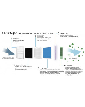 Esquema del purificador de aire HEPA Clean Air Optima CA-506 en 8 etapas