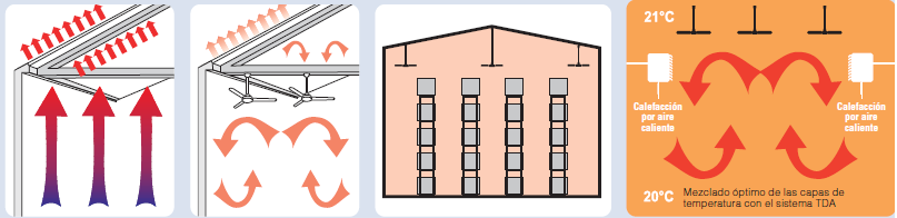 sistema TDA en ventiladores de techo