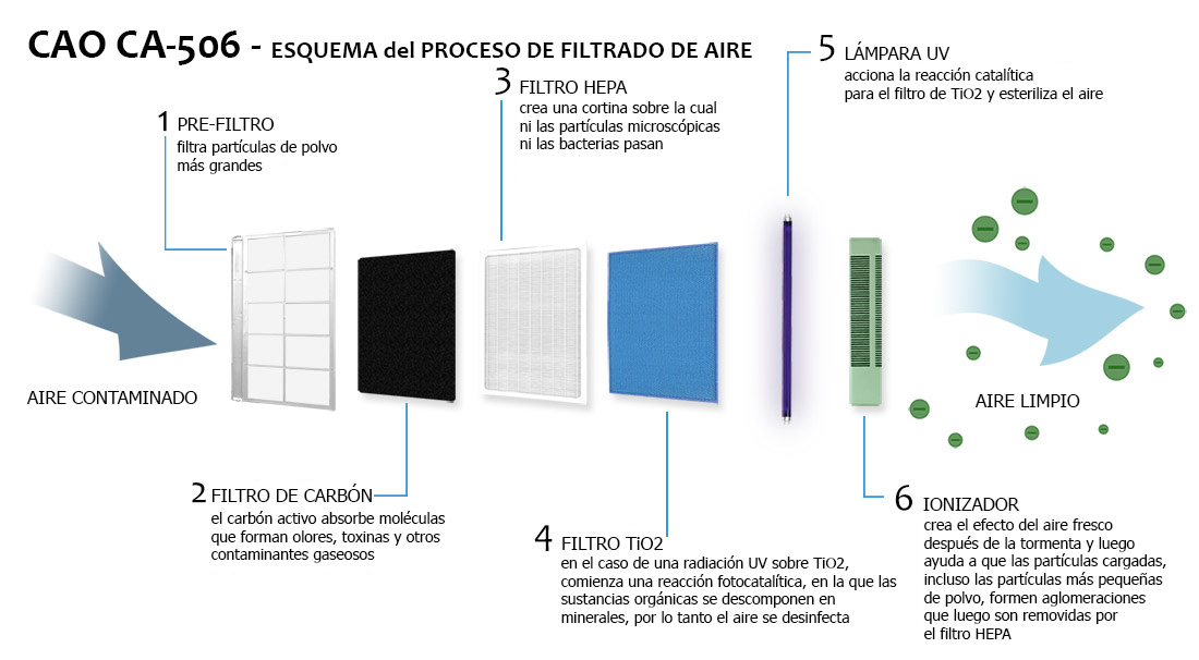Esquema de etapas del sistema de purificación del Clean Air Optima CA-506