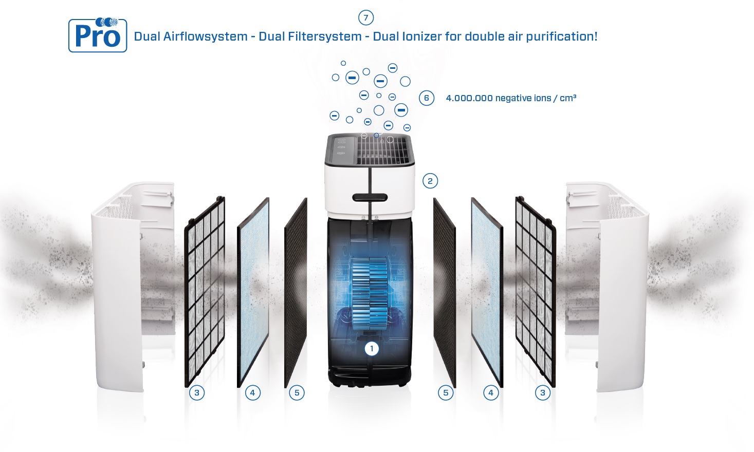 Sistema de purificacion de calidad clean air optima ca-510pro