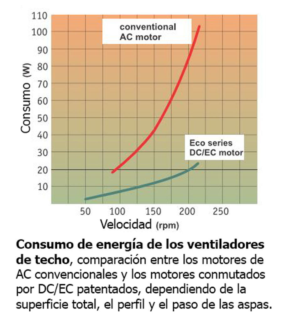 Esquema comparativo de consumo energetico entre un moto AC y uno DC