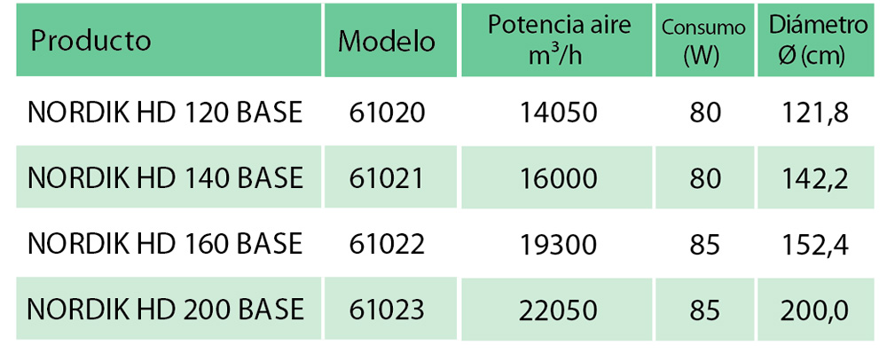 Diferentes modelos del ventilador industrial Nordik ECO
