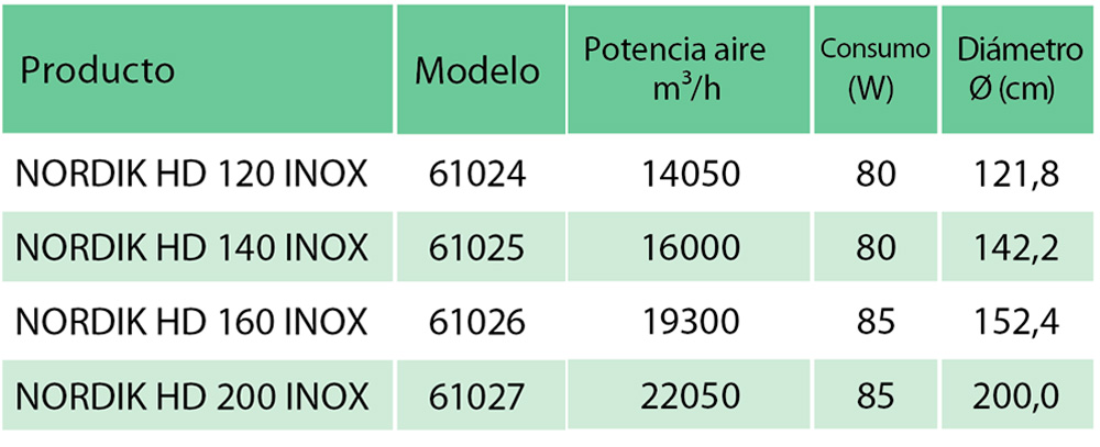Diferentes modelos del ventilador industrial Nordik ECO