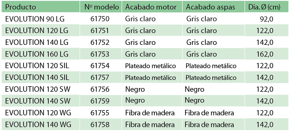 Diferentes modelos del ventilador industrial Nordik ECO